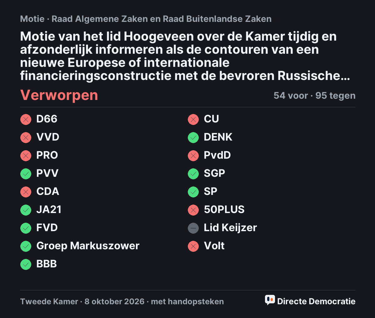 Stemmingsuitslag: Motie van het lid Hoogeveen over de Kamer tijdig en afzonderlijk informeren als de contouren van een nieuwe Europese of internationale financieringsconstructie met de bevroren Russische tegoeden op tafel liggen, verworpen