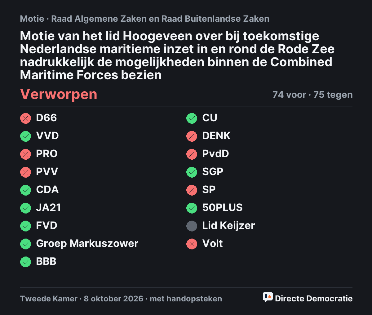 Stemmingsuitslag: Motie van het lid Hoogeveen over bij toekomstige Nederlandse maritieme inzet in en rond de Rode Zee nadrukkelijk de mogelijkheden binnen de Combined Maritime Forces bezien, verworpen
