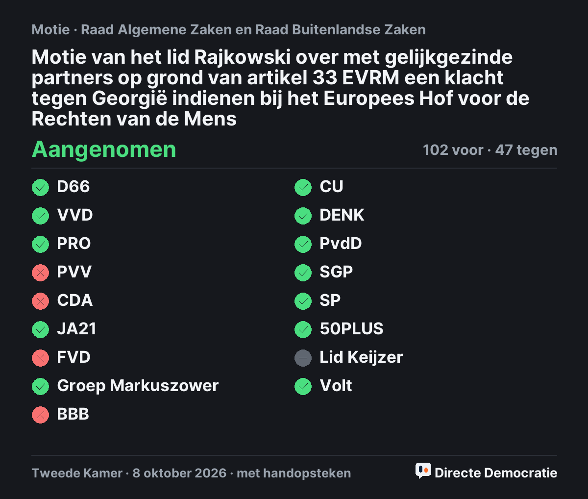 Stemmingsuitslag: Motie van het lid Rajkowski over met gelijkgezinde partners op grond van artikel 33 EVRM een klacht tegen Georgië indienen bij het Europees Hof voor de Rechten van de Mens, aangenomen