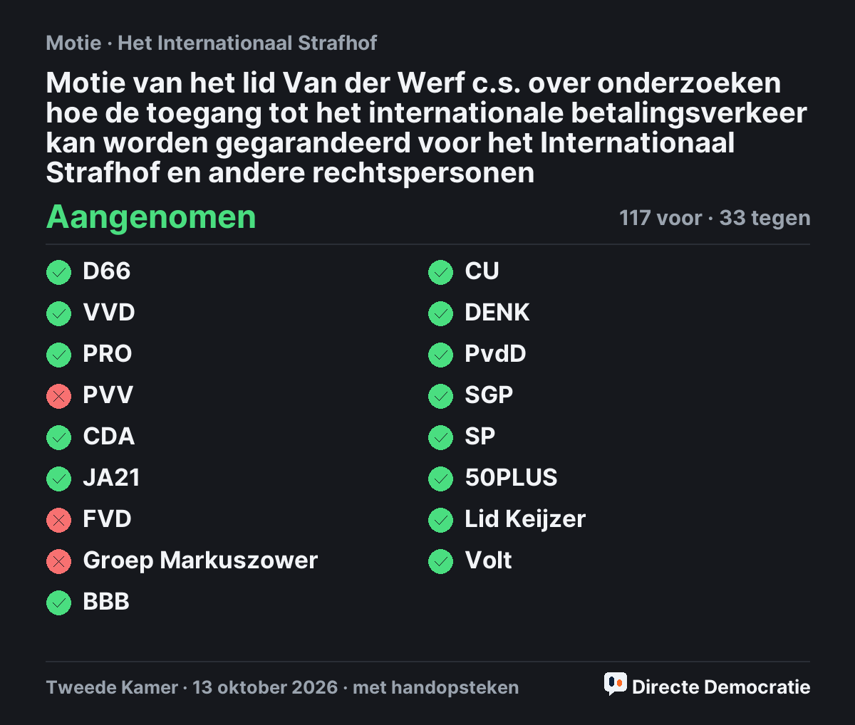 Stemmingsuitslag: Motie van het lid Van der Werf c.s. over onderzoeken hoe de toegang tot het internationale betalingsverkeer kan worden gegarandeerd voor het Internationaal Strafhof en andere rechtspersonen, aangenomen
