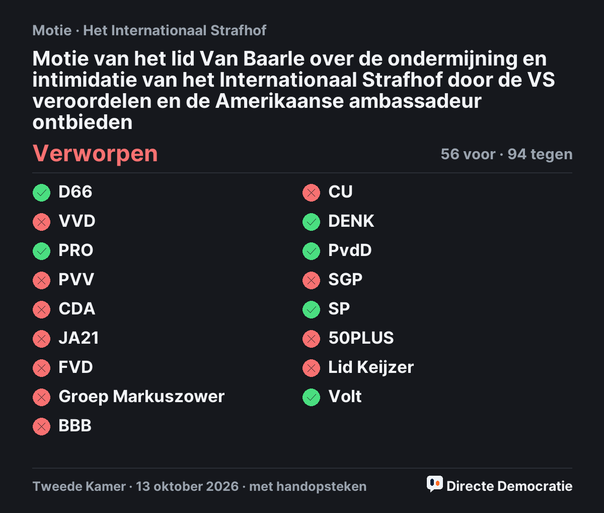 Stemmingsuitslag: Motie van het lid Van Baarle over de ondermijning en intimidatie van het Internationaal Strafhof door de VS veroordelen en de Amerikaanse ambassadeur ontbieden, verworpen