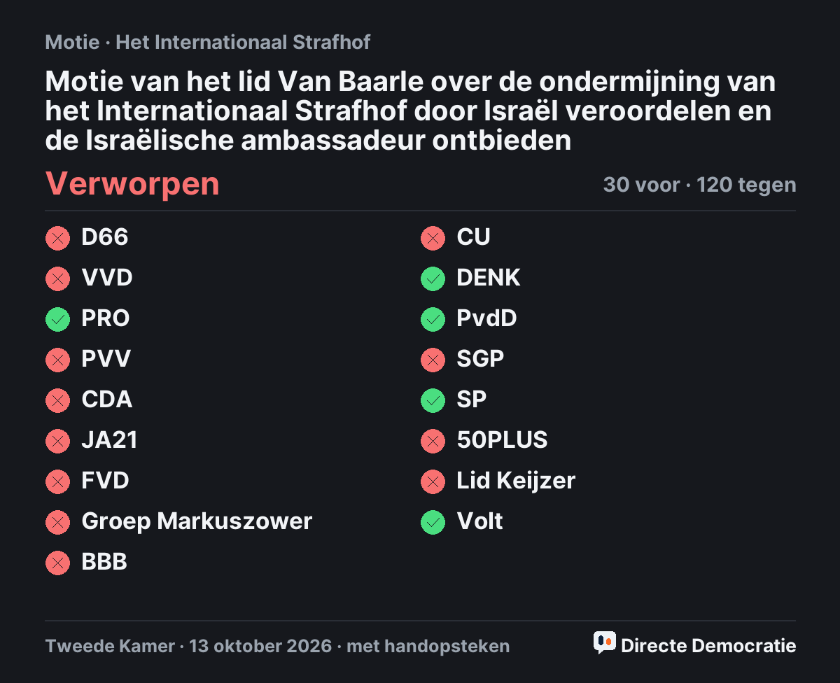 Stemmingsuitslag: Motie van het lid Van Baarle over de ondermijning van het Internationaal Strafhof door Israël veroordelen en de Israëlische ambassadeur ontbieden, verworpen