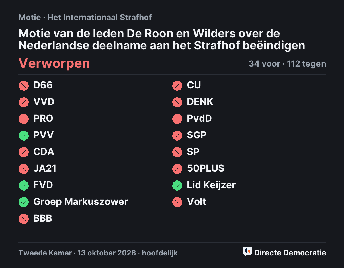 Stemmingsuitslag: Motie van de leden De Roon en Wilders over de Nederlandse deelname aan het Strafhof beëindigen, verworpen