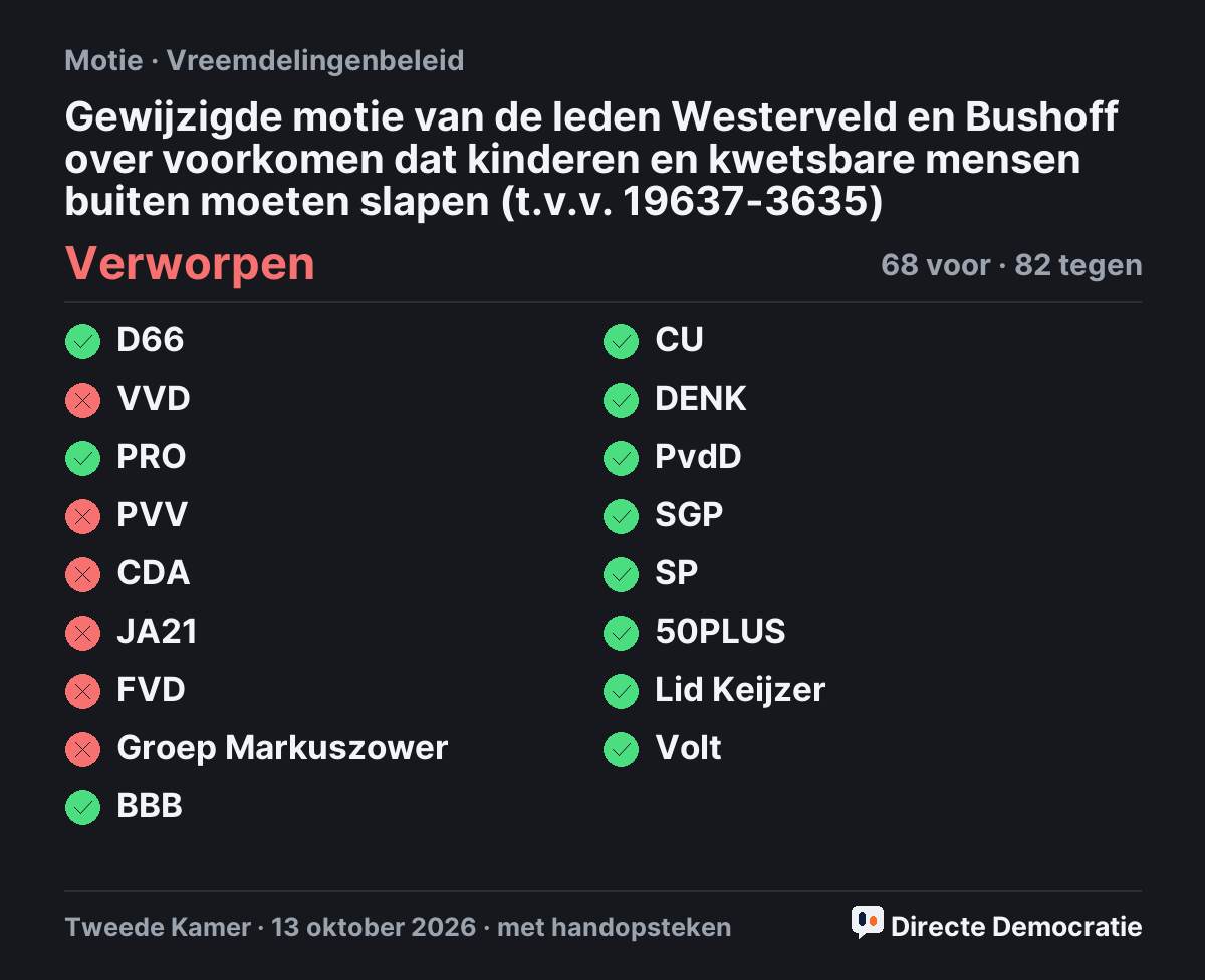 Stemmingsuitslag: Gewijzigde motie van de leden Westerveld en Bushoff over voorkomen dat kinderen en kwetsbare mensen buiten moeten slapen (t.v.v. 19637-3635), verworpen