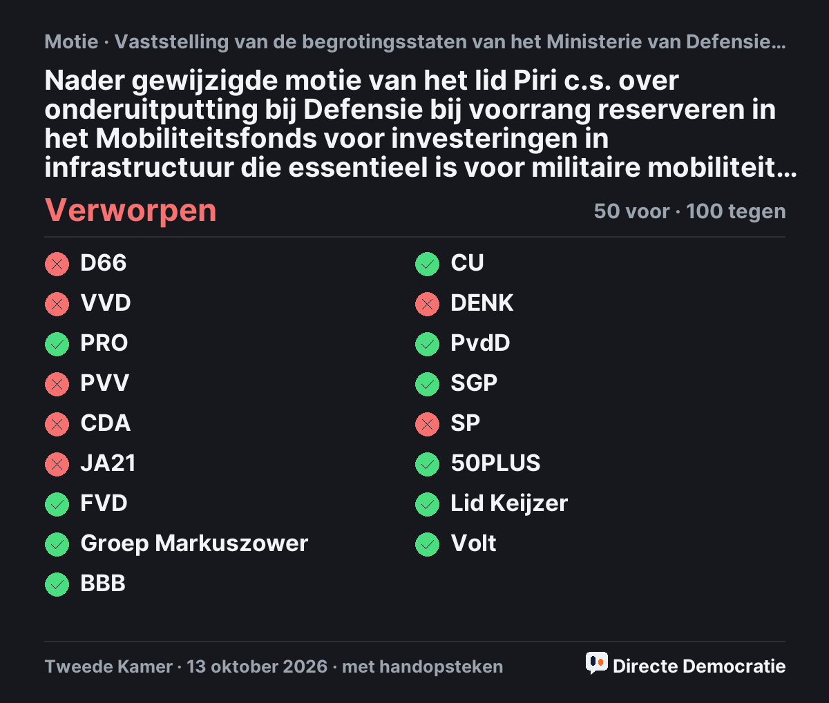 Stemmingsuitslag: Nader gewijzigde motie van het lid Piri c.s. over onderuitputting bij Defensie bij voorrang reserveren in het Mobiliteitsfonds voor investeringen in infrastructuur die essentieel is voor militaire mobiliteit (t.v.v. 37020-X-105), verworpen