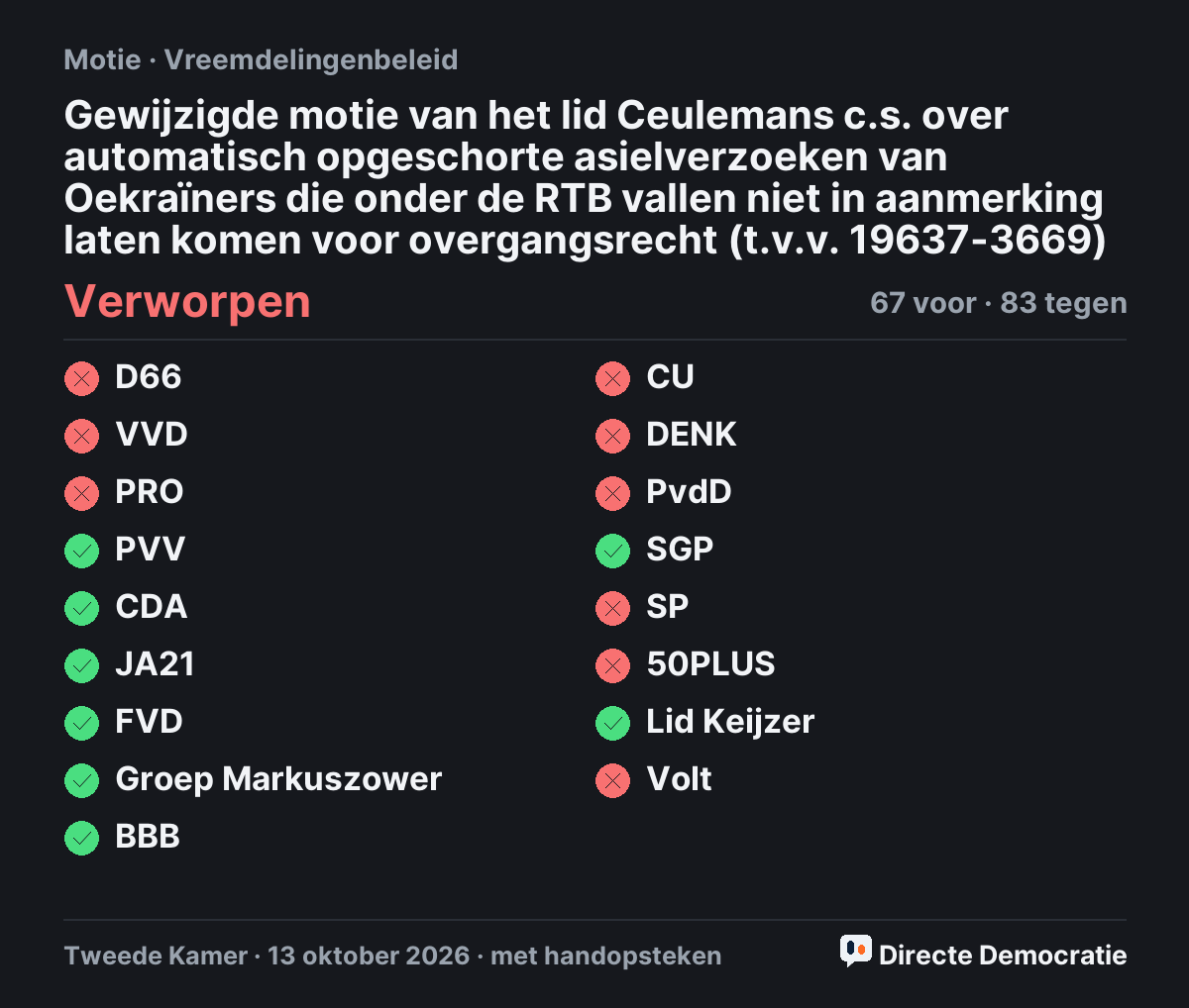 Stemmingsuitslag: Gewijzigde motie van het lid Ceulemans c.s. over automatisch opgeschorte asielverzoeken van Oekraïners die onder de RTB vallen niet in aanmerking laten komen voor overgangsrecht (t.v.v. 19637-3669), verworpen