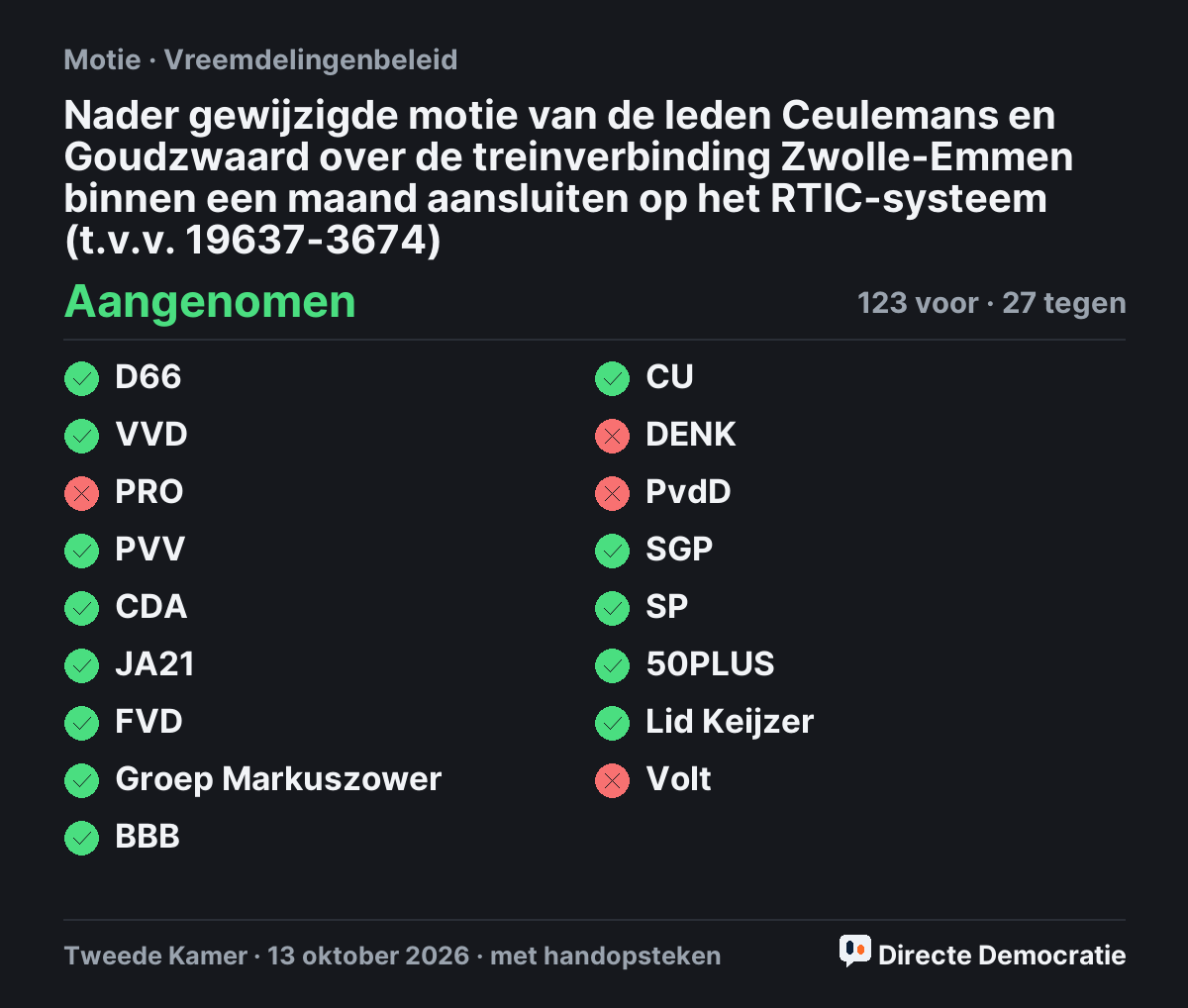 Stemmingsuitslag: Nader gewijzigde motie van de leden Ceulemans en Goudzwaard over de treinverbinding Zwolle-Emmen binnen een maand aansluiten op het RTIC-systeem (t.v.v. 19637-3674), aangenomen