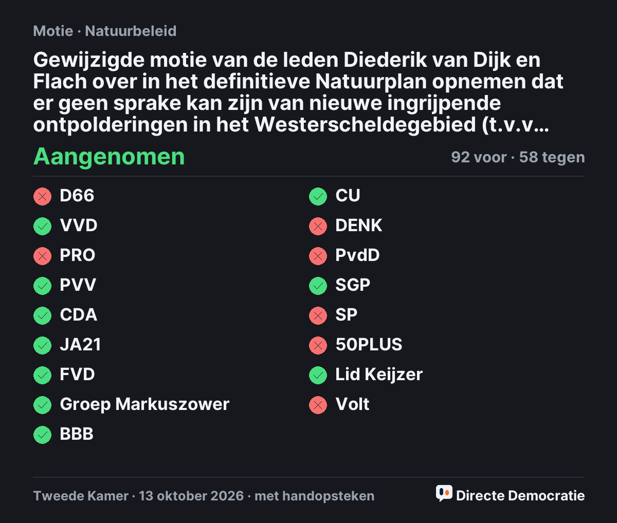 Stemmingsuitslag: Gewijzigde motie van de leden Diederik van Dijk en Flach over in het definitieve Natuurplan opnemen dat er geen sprake kan zijn van nieuwe ingrijpende ontpolderingen in het Westerscheldegebied (t.v.v. 33576-551), aangenomen