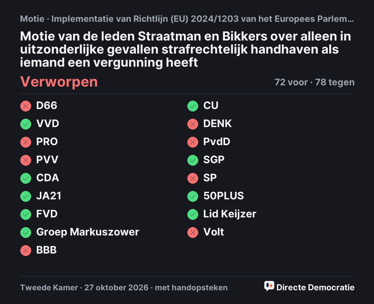Stemmingsuitslag: Motie van de leden Straatman en Bikkers over alleen in uitzonderlijke gevallen strafrechtelijk handhaven als iemand een vergunning heeft, verworpen