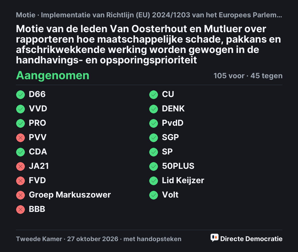 Stemmingsuitslag: Motie van de leden Van Oosterhout en Mutluer over rapporteren hoe maatschappelijke schade, pakkans en afschrikwekkende werking worden gewogen in de handhavings- en opsporingsprioriteit, aangenomen