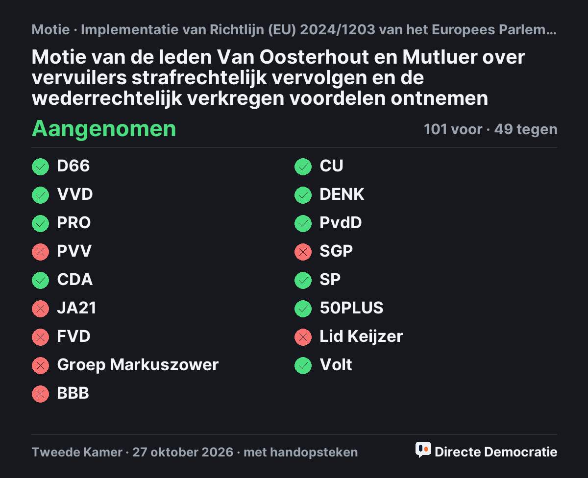 Stemmingsuitslag: Motie van de leden Van Oosterhout en Mutluer over vervuilers strafrechtelijk vervolgen en de wederrechtelijk verkregen voordelen ontnemen, aangenomen