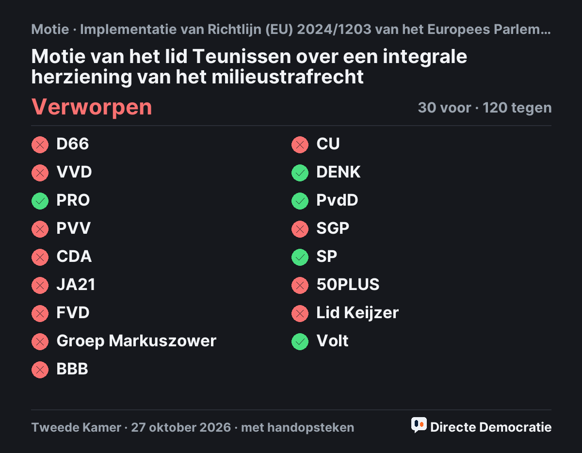 Stemmingsuitslag: Motie van het lid Teunissen over een integrale herziening van het milieustrafrecht, verworpen