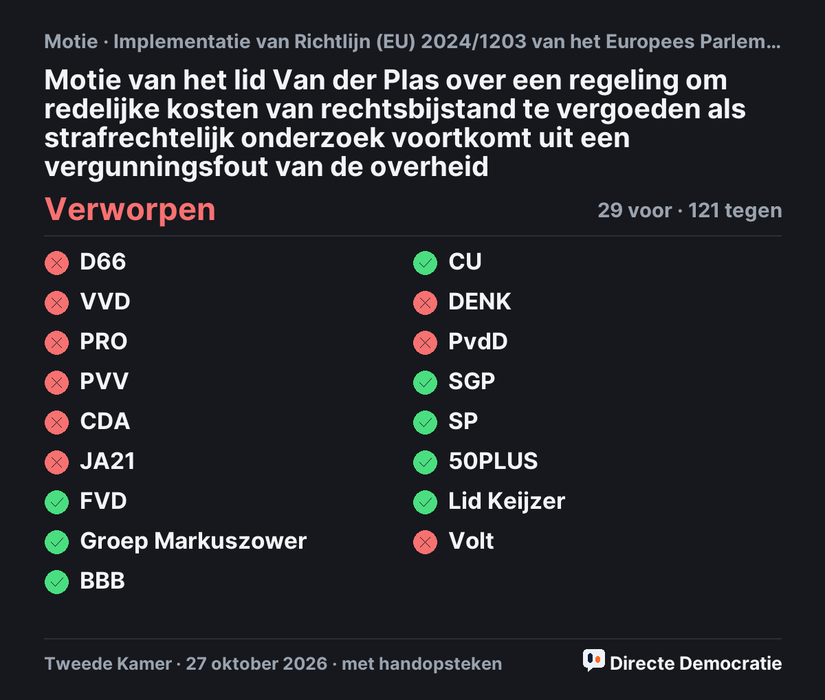 Stemmingsuitslag: Motie van het lid Van der Plas over een regeling om redelijke kosten van rechtsbijstand te vergoeden als strafrechtelijk onderzoek voortkomt uit een vergunningsfout van de overheid, verworpen