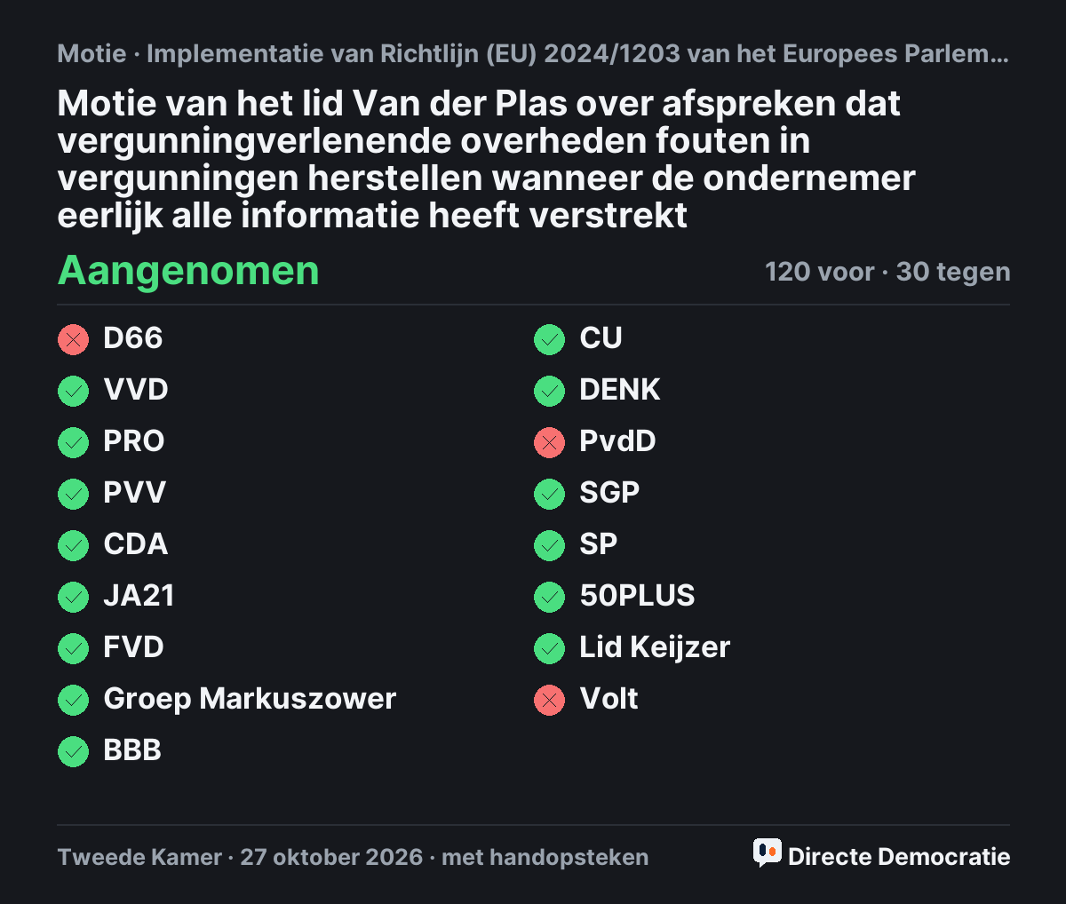 Stemmingsuitslag: Motie van het lid Van der Plas over afspreken dat vergunningverlenende overheden fouten in vergunningen herstellen wanneer de ondernemer eerlijk alle informatie heeft verstrekt, aangenomen