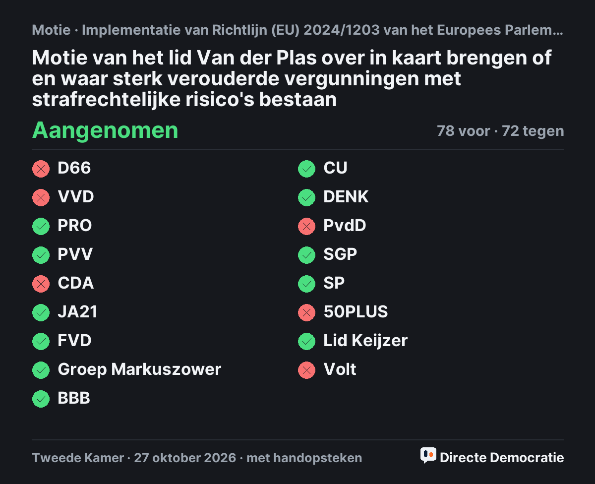 Stemmingsuitslag: Motie van het lid Van der Plas over in kaart brengen of en waar sterk verouderde vergunningen met strafrechtelijke risico's bestaan, aangenomen