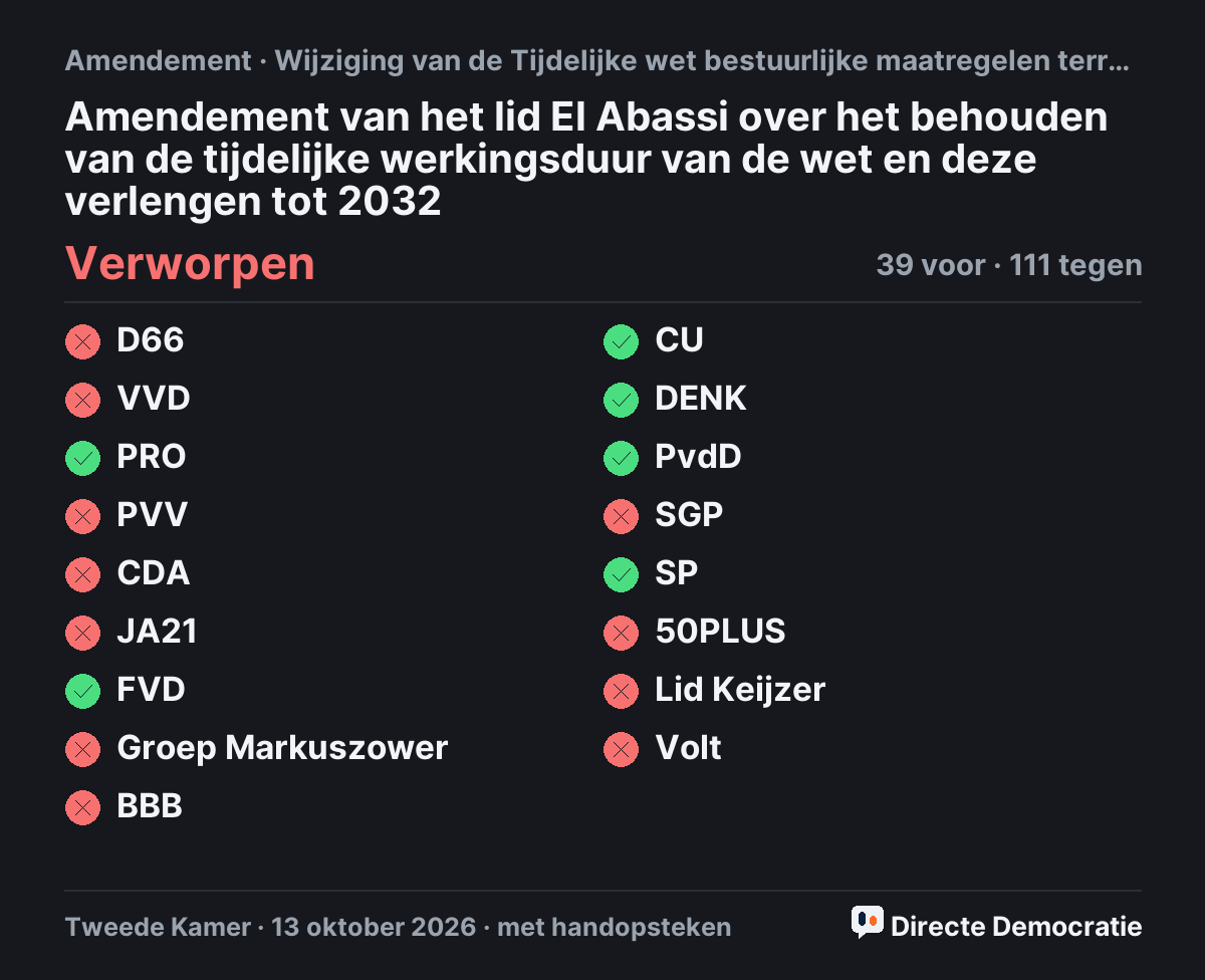 Stemmingsuitslag: Amendement van het lid El Abassi over het behouden van de tijdelijke werkingsduur van de wet en deze verlengen tot 2032, verworpen