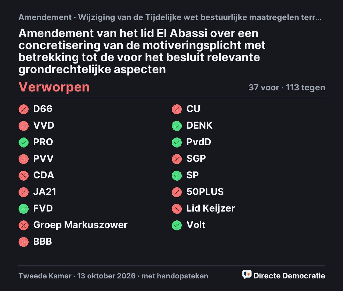 Stemmingsuitslag: Amendement van het lid El Abassi over een concretisering van de motiveringsplicht met betrekking tot de voor het besluit relevante grondrechtelijke aspecten, verworpen