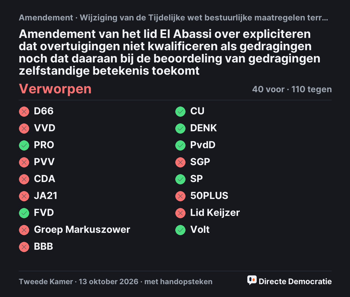 Stemmingsuitslag: Amendement van het lid El Abassi over expliciteren dat overtuigingen niet kwalificeren als gedragingen noch dat daaraan bij de beoordeling van gedragingen zelfstandige betekenis toekomt, verworpen