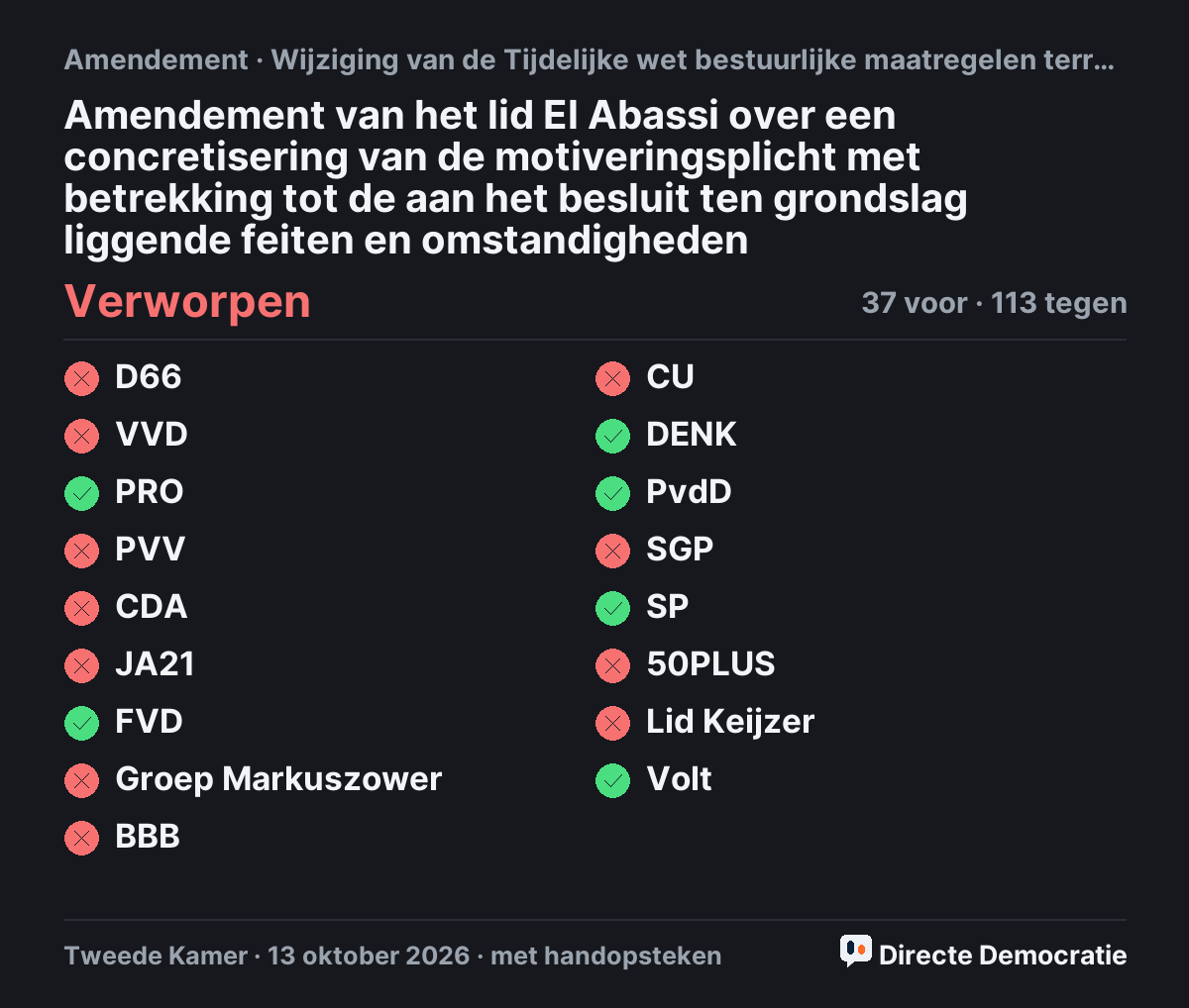 Stemmingsuitslag: Amendement van het lid El Abassi over een concretisering van de motiveringsplicht met betrekking tot de aan het besluit ten grondslag liggende feiten en omstandigheden, verworpen