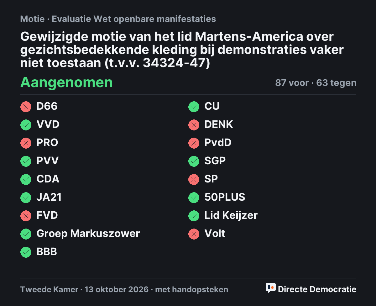 Stemmingsuitslag: Gewijzigde motie van het lid Martens-America over gezichtsbedekkende kleding bij demonstraties vaker niet toestaan (t.v.v. 34324-47), aangenomen