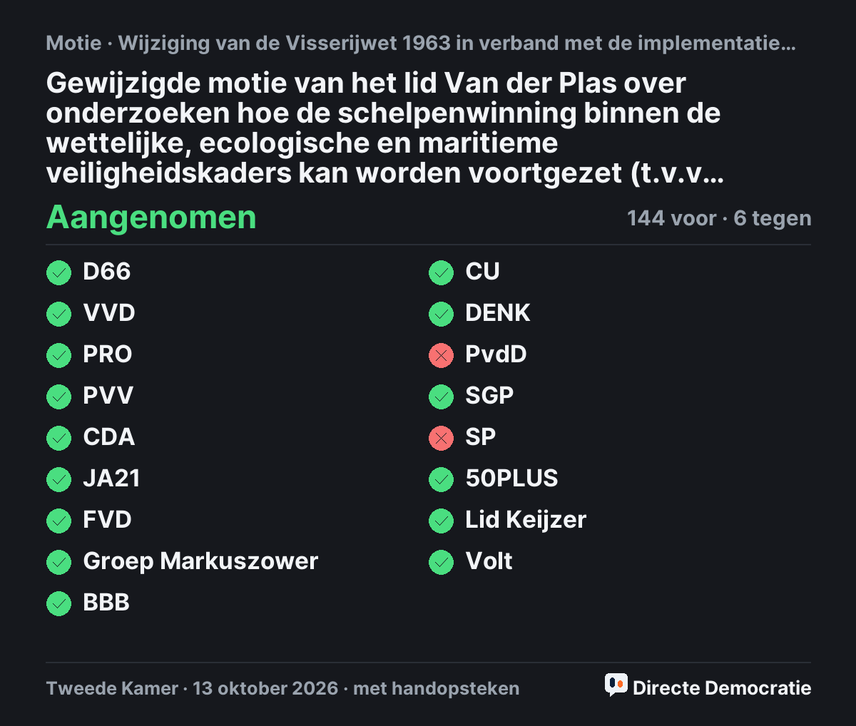 Stemmingsuitslag: Gewijzigde motie van het lid Van der Plas over onderzoeken hoe de schelpenwinning binnen de wettelijke, ecologische en maritieme veiligheidskaders kan worden voortgezet (t.v.v. 36899-10), aangenomen