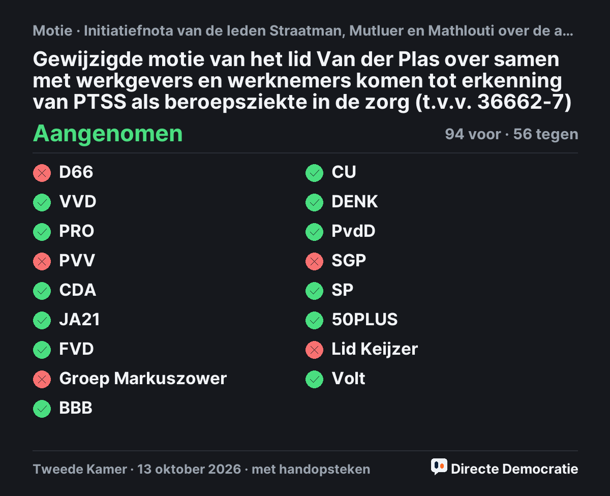 Stemmingsuitslag: Gewijzigde motie van het lid Van der Plas over samen met werkgevers en werknemers komen tot erkenning van PTSS als beroepsziekte in de zorg (t.v.v. 36662-7), aangenomen