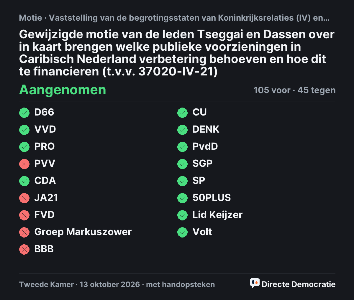 Stemmingsuitslag: Gewijzigde motie van de leden Tseggai en Dassen over in kaart brengen welke publieke voorzieningen in Caribisch Nederland verbetering behoeven en hoe dit te financieren (t.v.v. 37020-IV-21), aangenomen