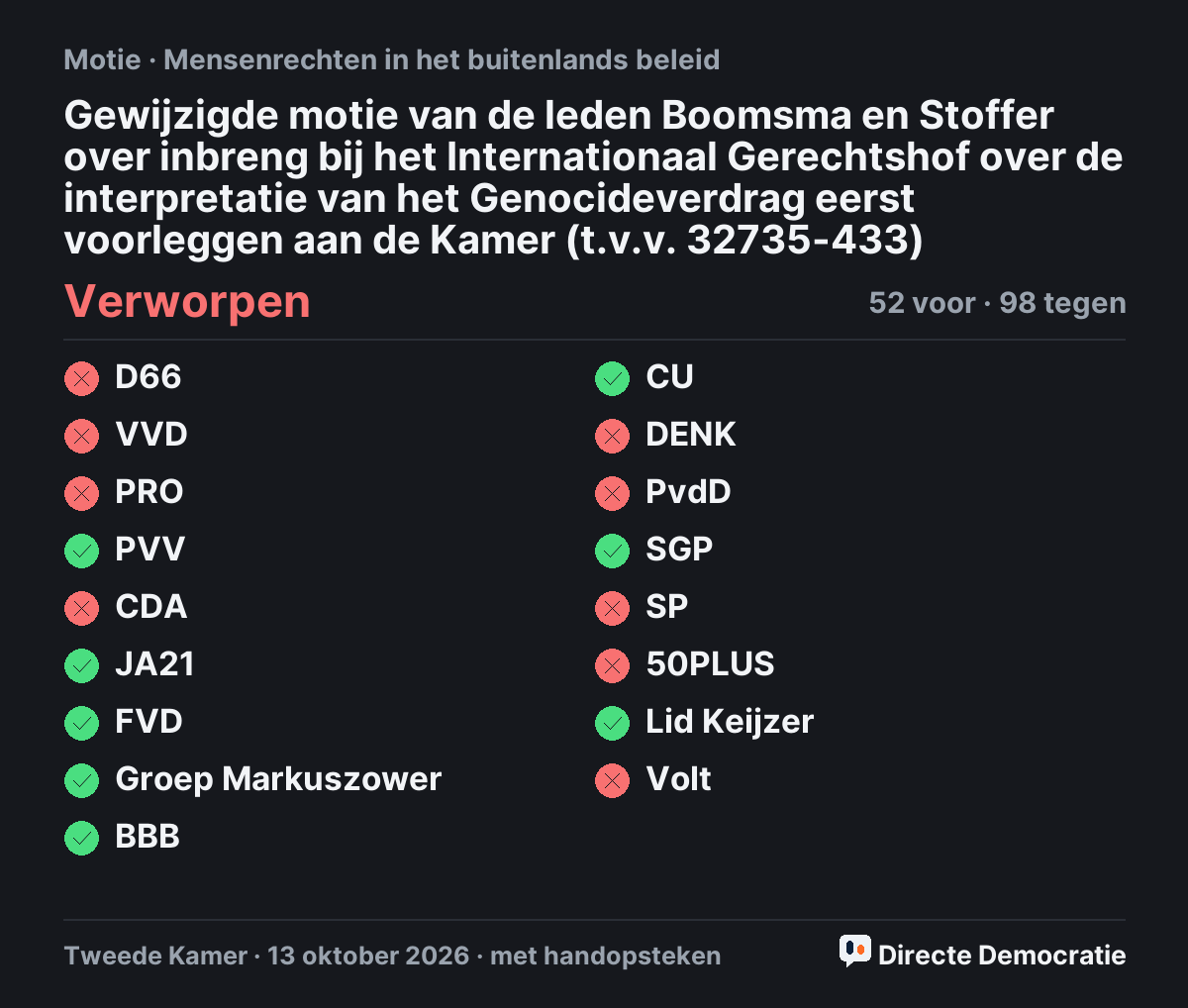 Stemmingsuitslag: Gewijzigde motie van de leden Boomsma en Stoffer over inbreng bij het Internationaal Gerechtshof over de interpretatie van het Genocideverdrag eerst voorleggen aan de Kamer (t.v.v. 32735-433), verworpen