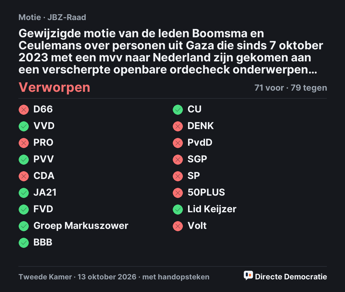 Stemmingsuitslag: Gewijzigde motie van de leden Boomsma en Ceulemans over personen uit Gaza die sinds 7 oktober 2023 met een mvv naar Nederland zijn gekomen aan een verscherpte openbare ordecheck onderwerpen (t.v.v. 32317-1029), verworpen