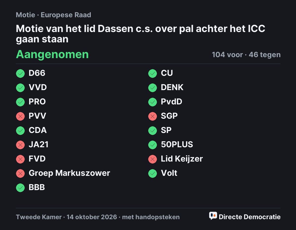 Stemmingsuitslag: Motie van het lid Dassen c.s. over pal achter het ICC gaan staan, aangenomen