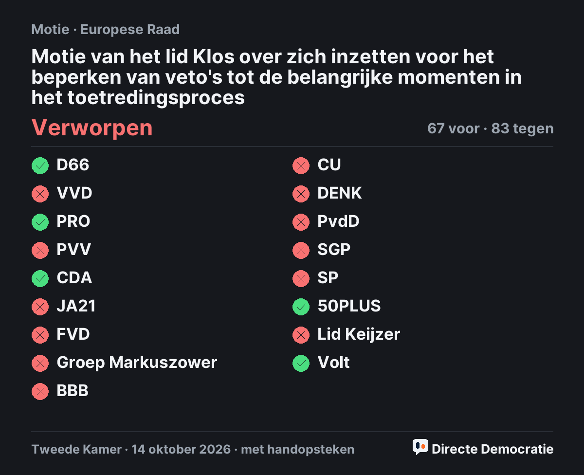 Stemmingsuitslag: Motie van het lid Klos over zich inzetten voor het beperken van veto's tot de belangrijke momenten in het toetredingsproces, verworpen