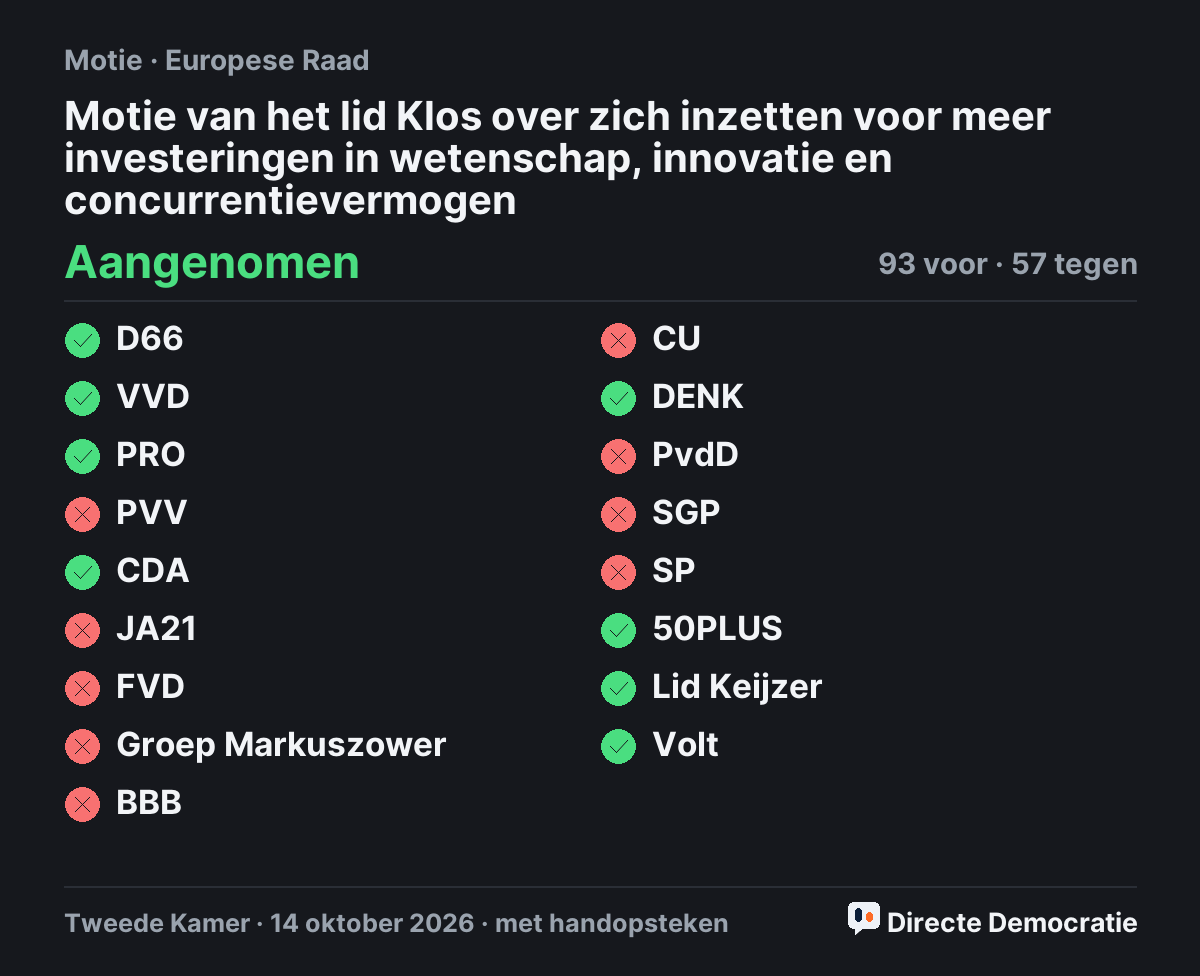 Stemmingsuitslag: Motie van het lid Klos over zich inzetten voor meer investeringen in wetenschap, innovatie en concurrentievermogen, aangenomen