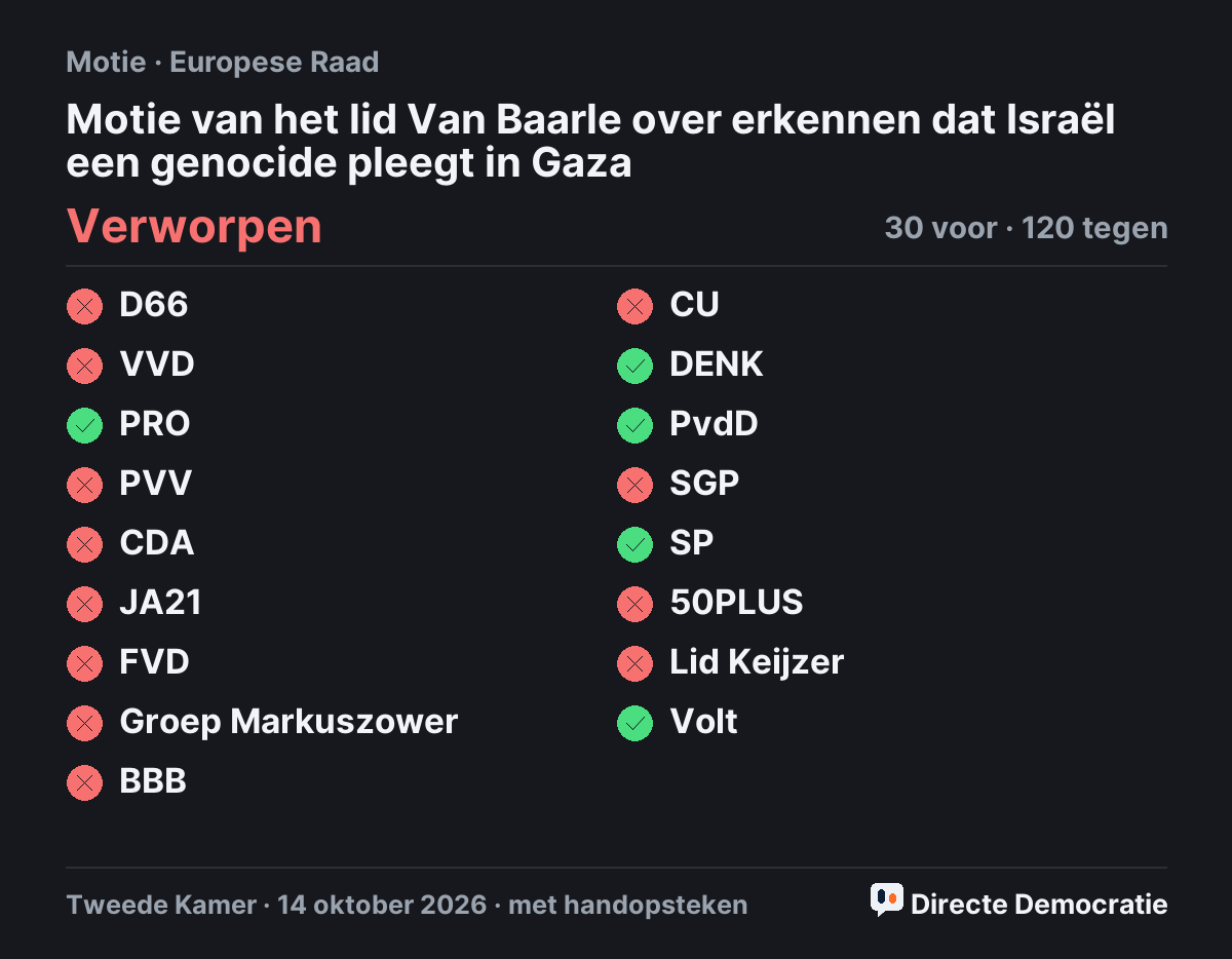 Stemmingsuitslag: Motie van het lid Van Baarle over erkennen dat Israël een genocide pleegt in Gaza, verworpen