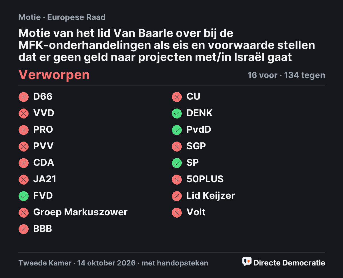 Stemmingsuitslag: Motie van het lid Van Baarle over bij de MFK-onderhandelingen als eis en voorwaarde stellen dat er geen geld naar projecten met/in Israël gaat, verworpen