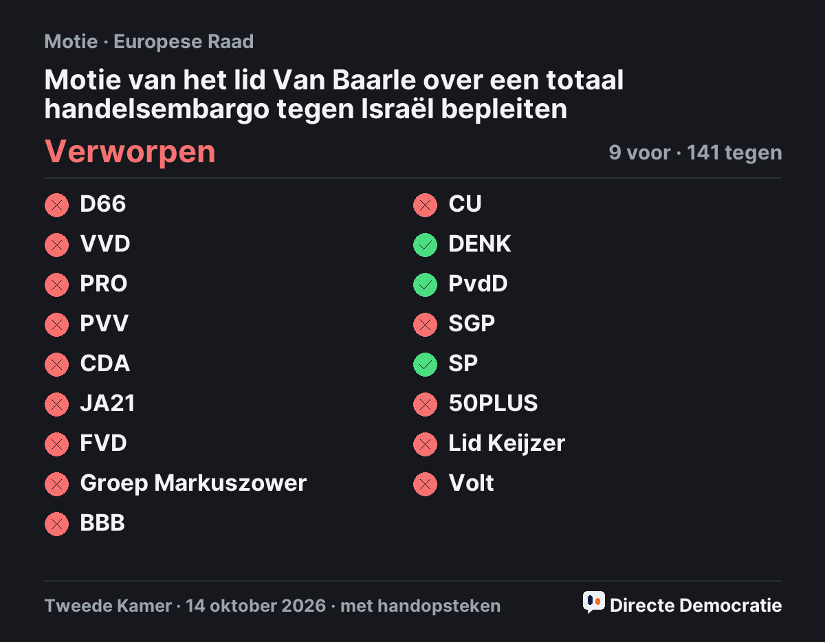 Stemmingsuitslag: Motie van het lid Van Baarle over een totaal handelsembargo tegen Israël bepleiten, verworpen