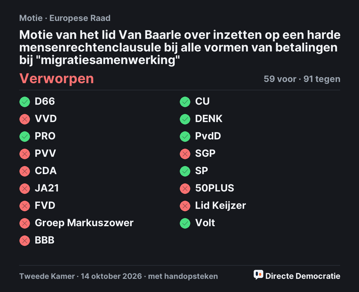Stemmingsuitslag: Motie van het lid Van Baarle over inzetten op een harde mensenrechtenclausule bij alle vormen van betalingen bij "migratiesamenwerking", verworpen