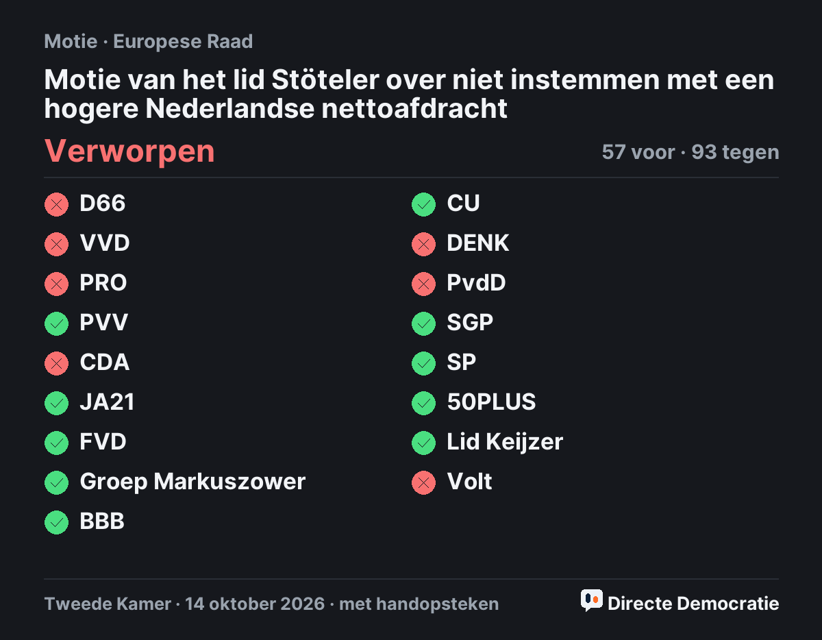 Stemmingsuitslag: Motie van het lid Stöteler over niet instemmen met een hogere Nederlandse nettoafdracht, verworpen