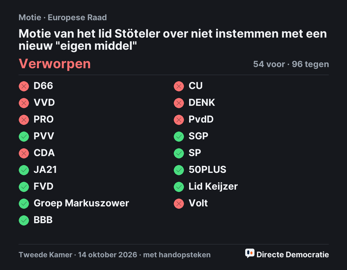 Stemmingsuitslag: Motie van het lid Stöteler over niet instemmen met een nieuw "eigen middel", verworpen