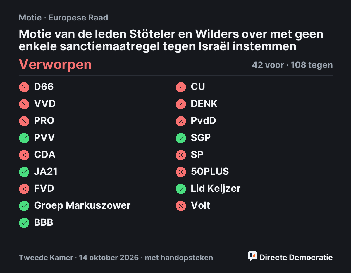 Stemmingsuitslag: Motie van de leden Stöteler en Wilders over met geen enkele sanctiemaatregel tegen Israël instemmen, verworpen