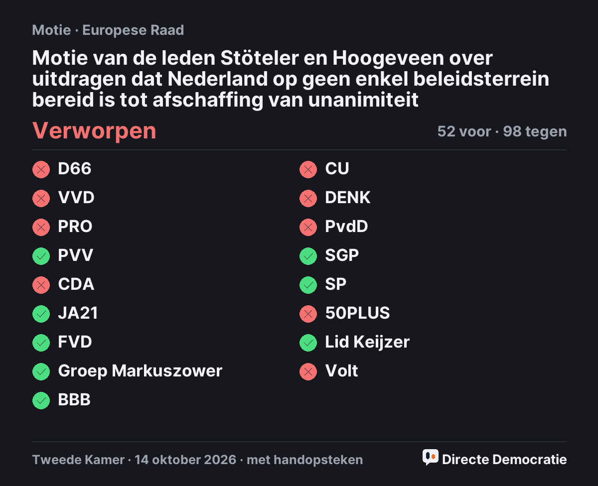 Stemmingsuitslag: Motie van de leden Stöteler en Hoogeveen over uitdragen dat Nederland op geen enkel beleidsterrein bereid is tot afschaffing van unanimiteit, verworpen