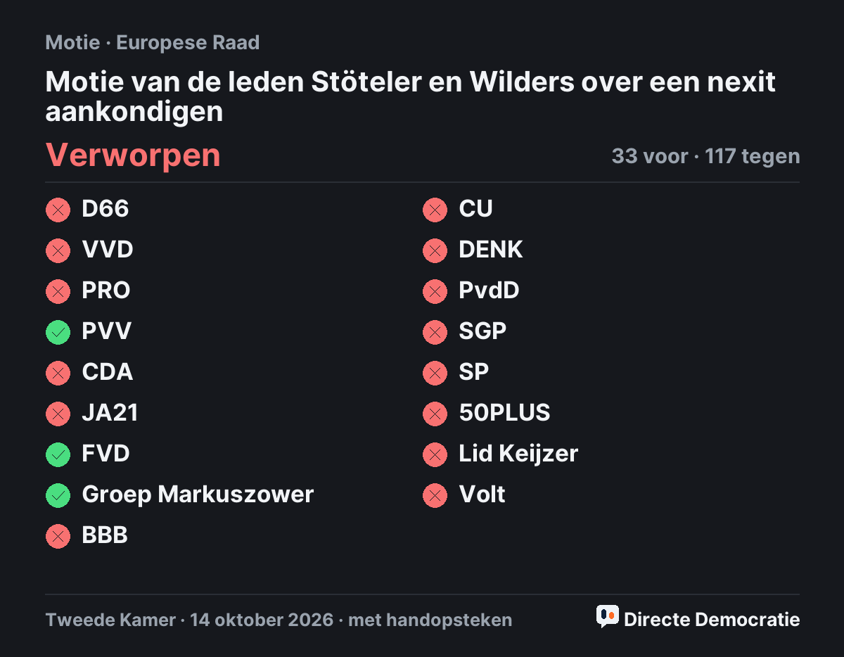 Stemmingsuitslag: Motie van de leden Stöteler en Wilders over een nexit aankondigen, verworpen