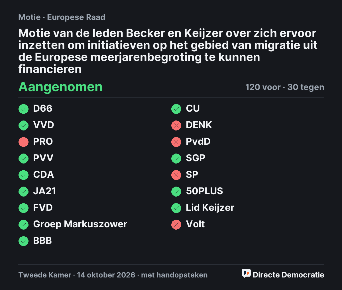 Stemmingsuitslag: Motie van de leden Becker en Keijzer over zich ervoor inzetten om initiatieven op het gebied van migratie uit de Europese meerjarenbegroting te kunnen financieren, aangenomen