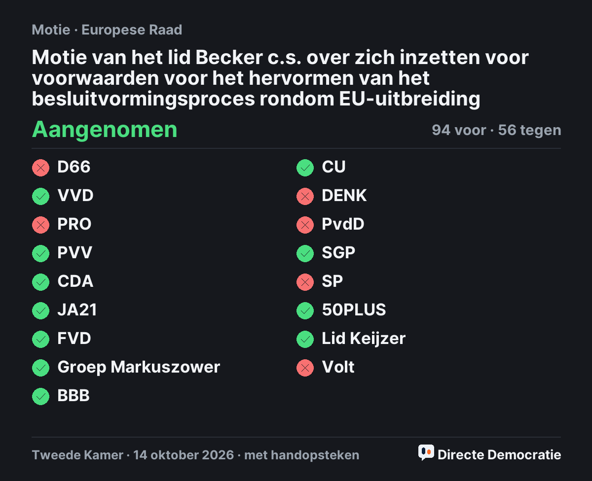 Stemmingsuitslag: Motie van het lid Becker c.s. over zich inzetten voor voorwaarden voor het hervormen van het besluitvormingsproces rondom EU-uitbreiding, aangenomen