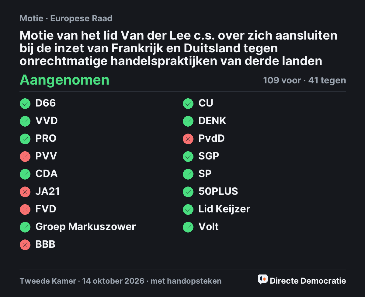 Stemmingsuitslag: Motie van het lid Van der Lee c.s. over zich aansluiten bij de inzet van Frankrijk en Duitsland tegen onrechtmatige handelspraktijken van derde landen, aangenomen