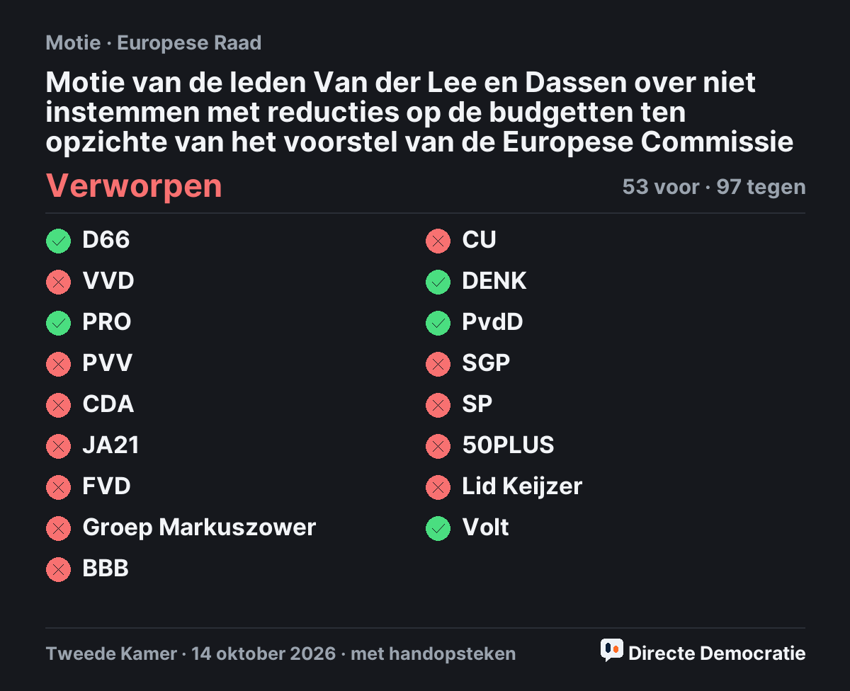 Stemmingsuitslag: Motie van de leden Van der Lee en Dassen over niet instemmen met reducties op de budgetten ten opzichte van het voorstel van de Europese Commissie, verworpen