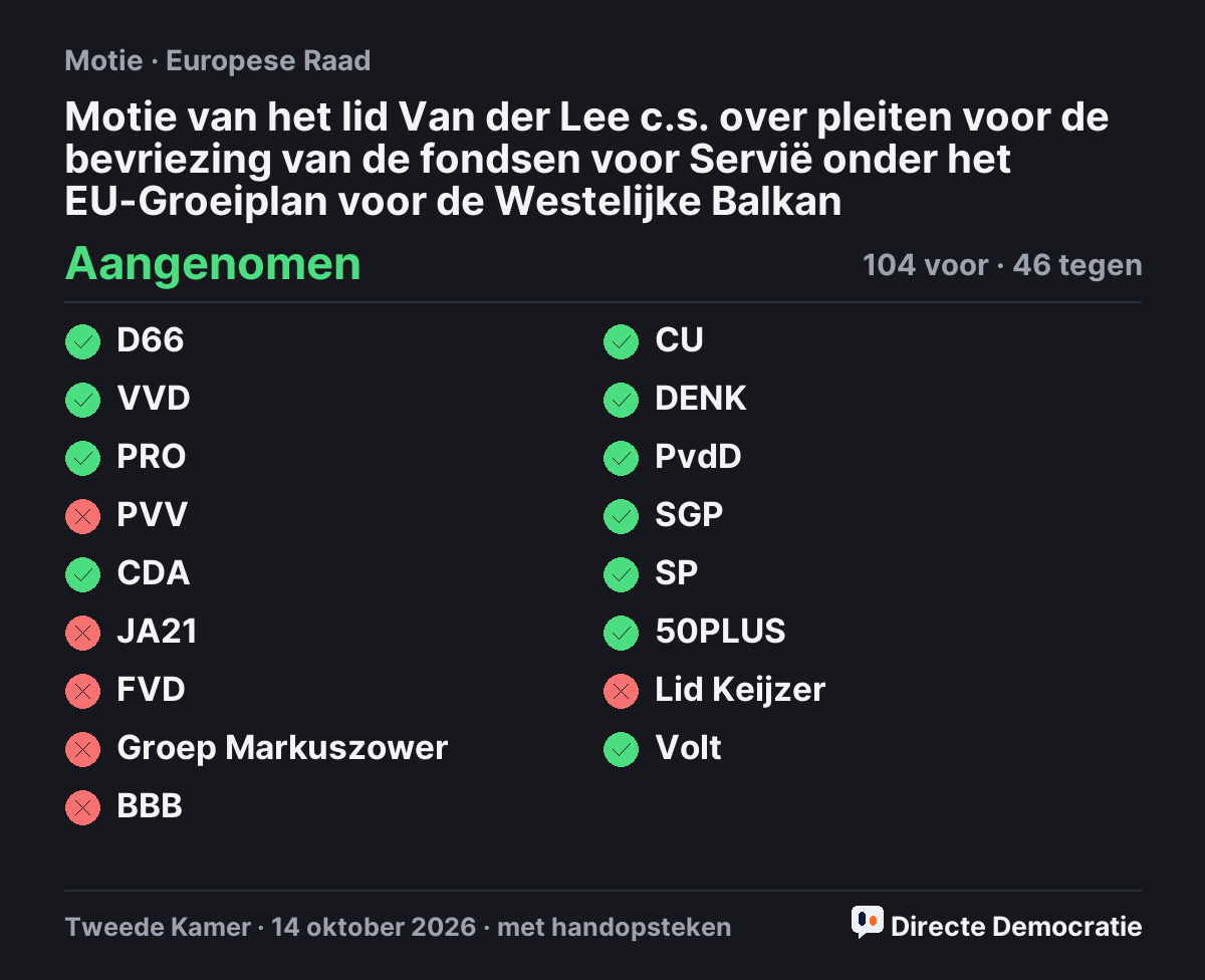 Stemmingsuitslag: Motie van het lid Van der Lee c.s. over pleiten voor de bevriezing van de fondsen voor Servië onder het EU-Groeiplan voor de Westelijke Balkan, aangenomen