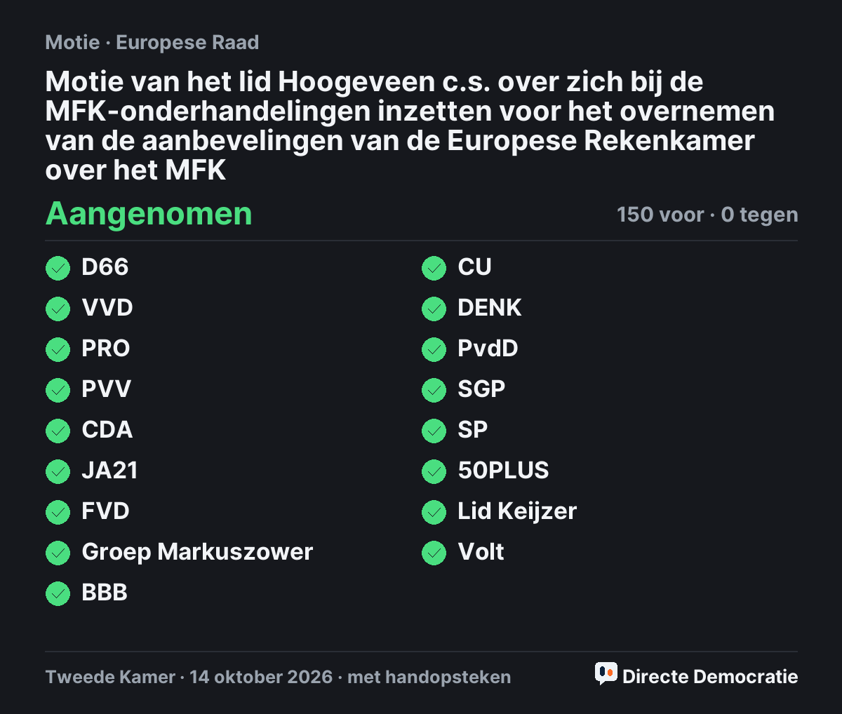Stemmingsuitslag: Motie van het lid Hoogeveen c.s. over zich bij de MFK-onderhandelingen inzetten voor het overnemen van de aanbevelingen van de Europese Rekenkamer over het MFK, aangenomen