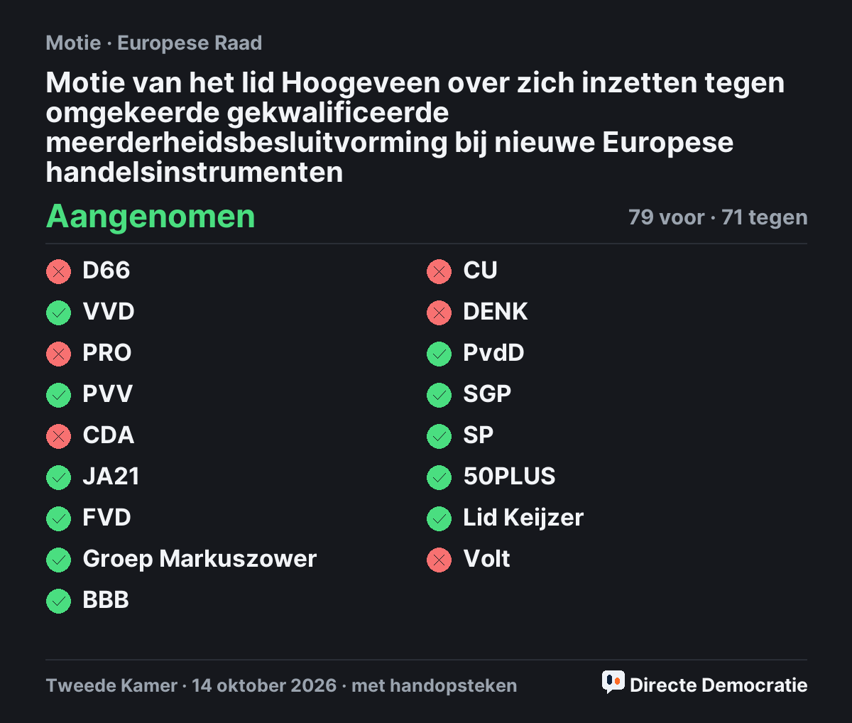 Stemmingsuitslag: Motie van het lid Hoogeveen over zich inzetten tegen omgekeerde gekwalificeerde meerderheidsbesluitvorming bij nieuwe Europese handelsinstrumenten, aangenomen