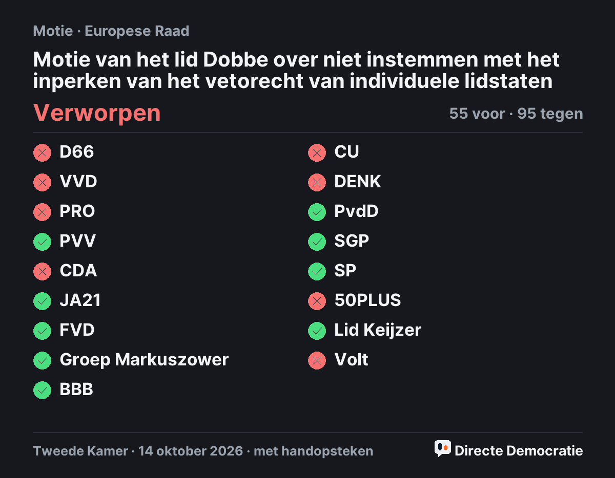 Stemmingsuitslag: Motie van het lid Dobbe over niet instemmen met het inperken van het vetorecht van individuele lidstaten, verworpen