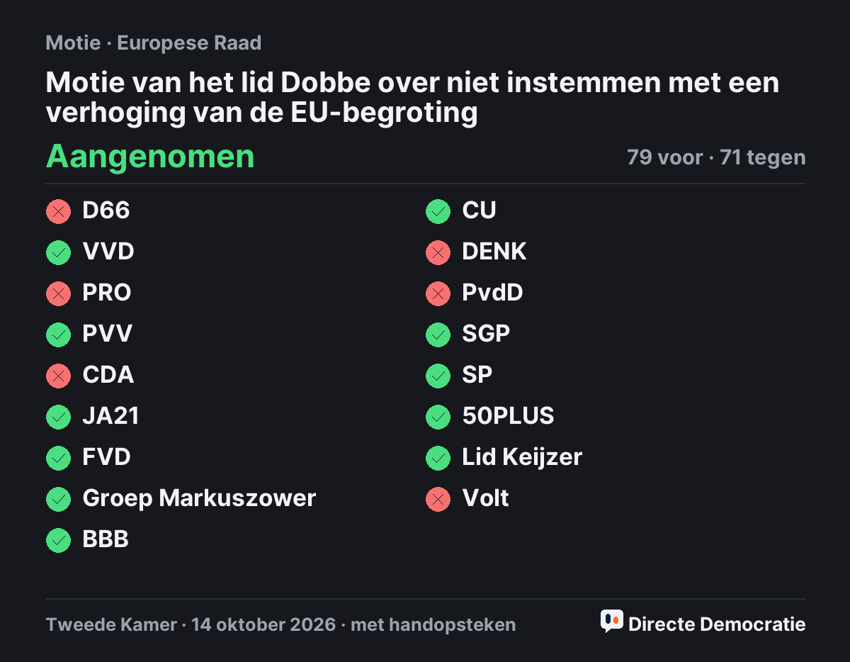 Stemmingsuitslag: Motie van het lid Dobbe over niet instemmen met een verhoging van de EU-begroting, aangenomen